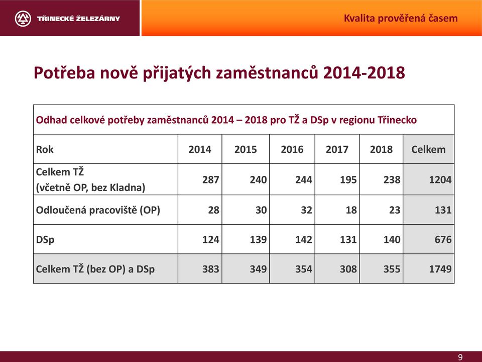 TŽ (včetně OP, bez Kladna) 287 240 244 195 238 1204 Odloučená pracoviště (OP) 28 30