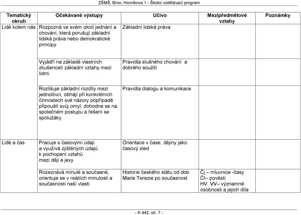 postupu a řešení se spolužáky Pravidla dialogu a komunikace Lidé a čas Pracuje s časovými údaji a využívá zjištěných údajů k pochopení vztahů mezi ději a jevy Orientace v čase, dějiny jako časový