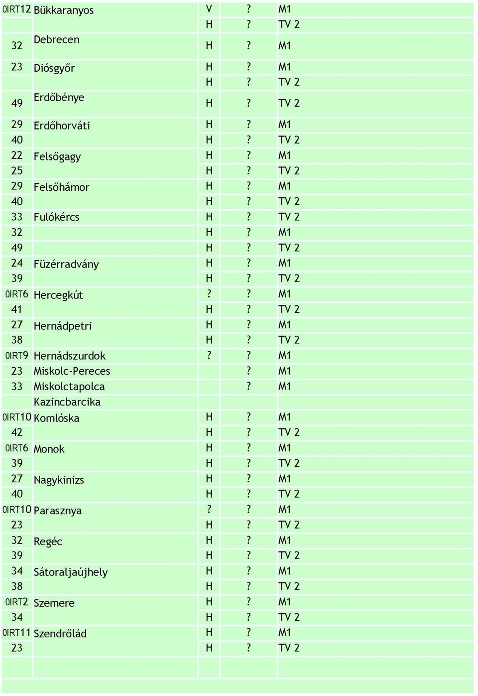 Fulókércs 32 49 24 Füzérradvány 0IRT6 Hercegkút 41 27 Hernádpetri 38 0IRT9 Hernádszurdok 23