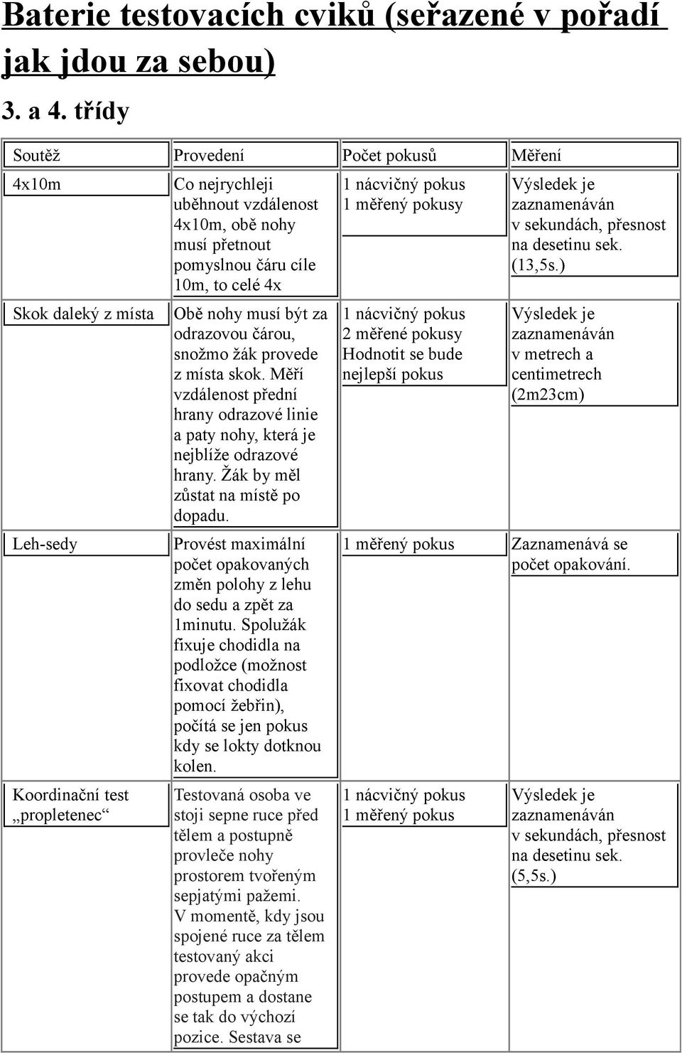 celé 4x Obě nohy musí být za odrazovou čárou, snožmo žák provede z místa skok. Měří vzdálenost přední hrany odrazové linie a paty nohy, která je nejblíže odrazové hrany.