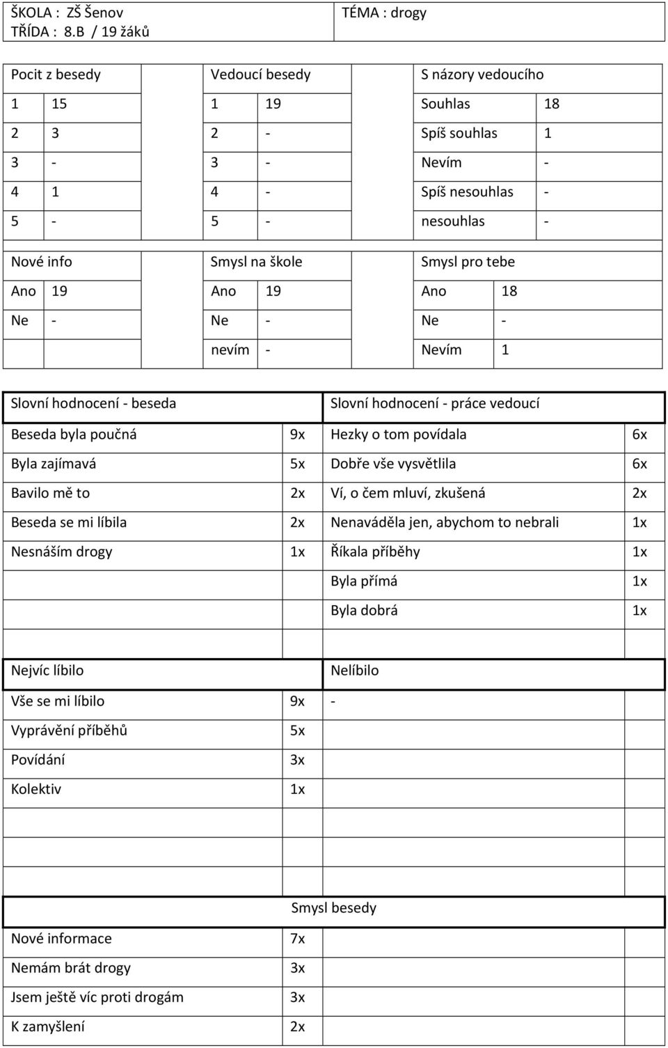 Nevím 1 Beseda byla poučná 9x Hezky o tom povídala 6x Byla zajímavá 5x Dobře vše vysvětlila 6x Bavilo mě to Ví, o čem mluví,