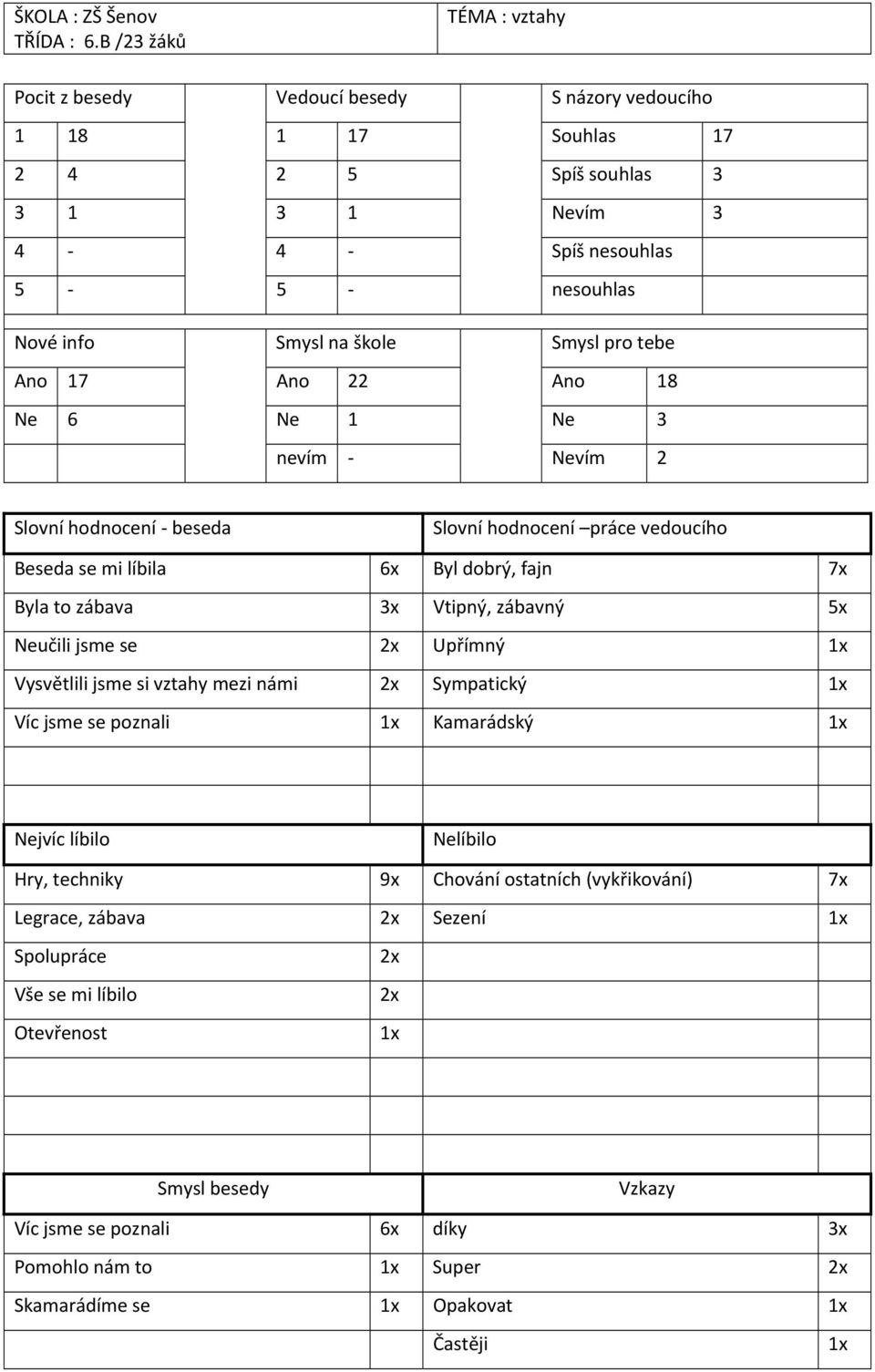Ne 1 Ne 3 nevím Nevím 2 Slovní hodnocení práce vedoucího Beseda se mi líbila 6x Byl dobrý, fajn 7x Byla to zábava Vtipný, zábavný 5x Neučili jsme