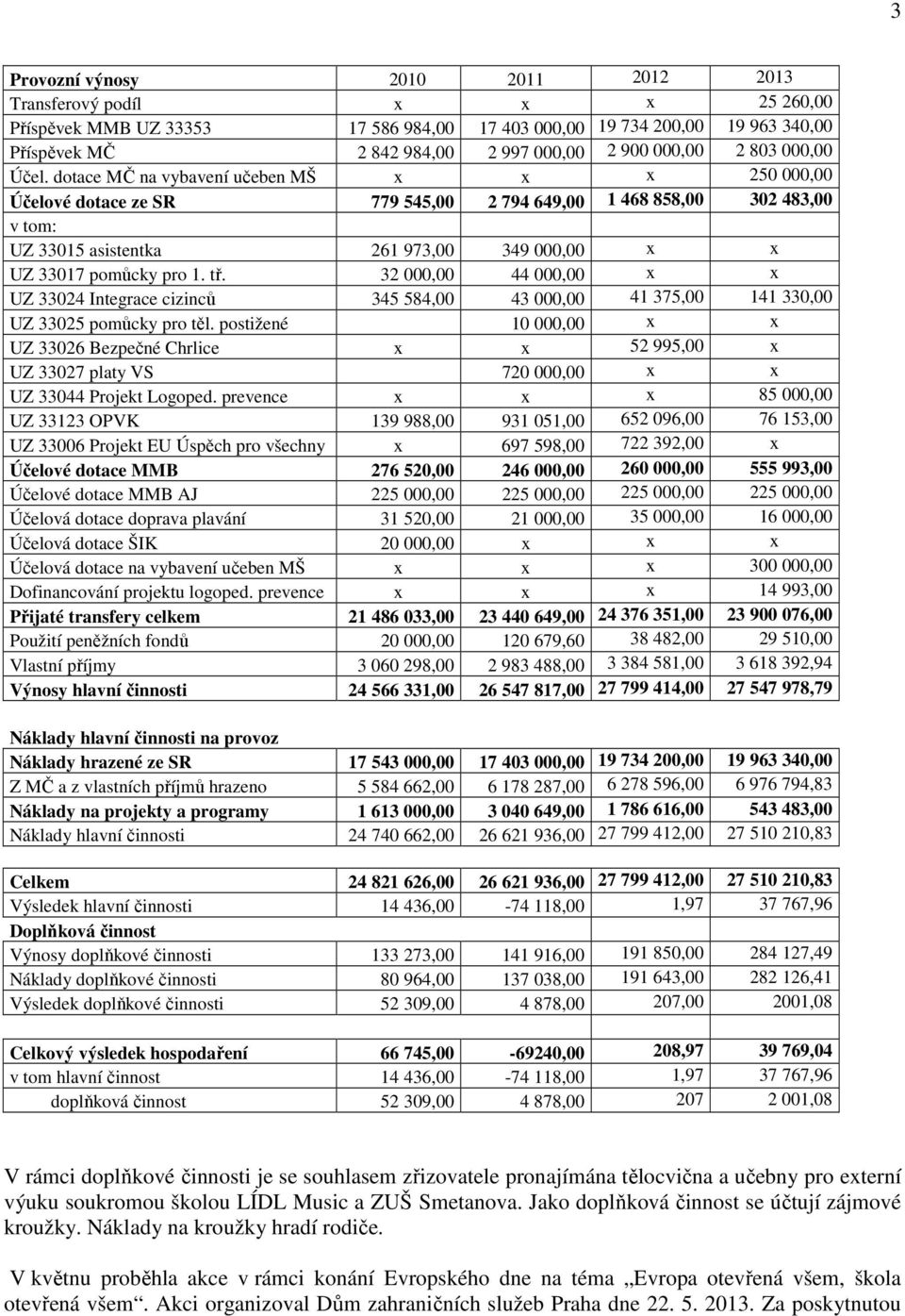 dotace MČ na vybavení učeben MŠ x x x 250 000,00 Účelové dotace ze SR 779 545,00 2 794 649,00 1 468 858,00 302 483,00 v tom: UZ 33015 asistentka 261 973,00 349 000,00 x x UZ 33017 pomůcky pro 1. tř.