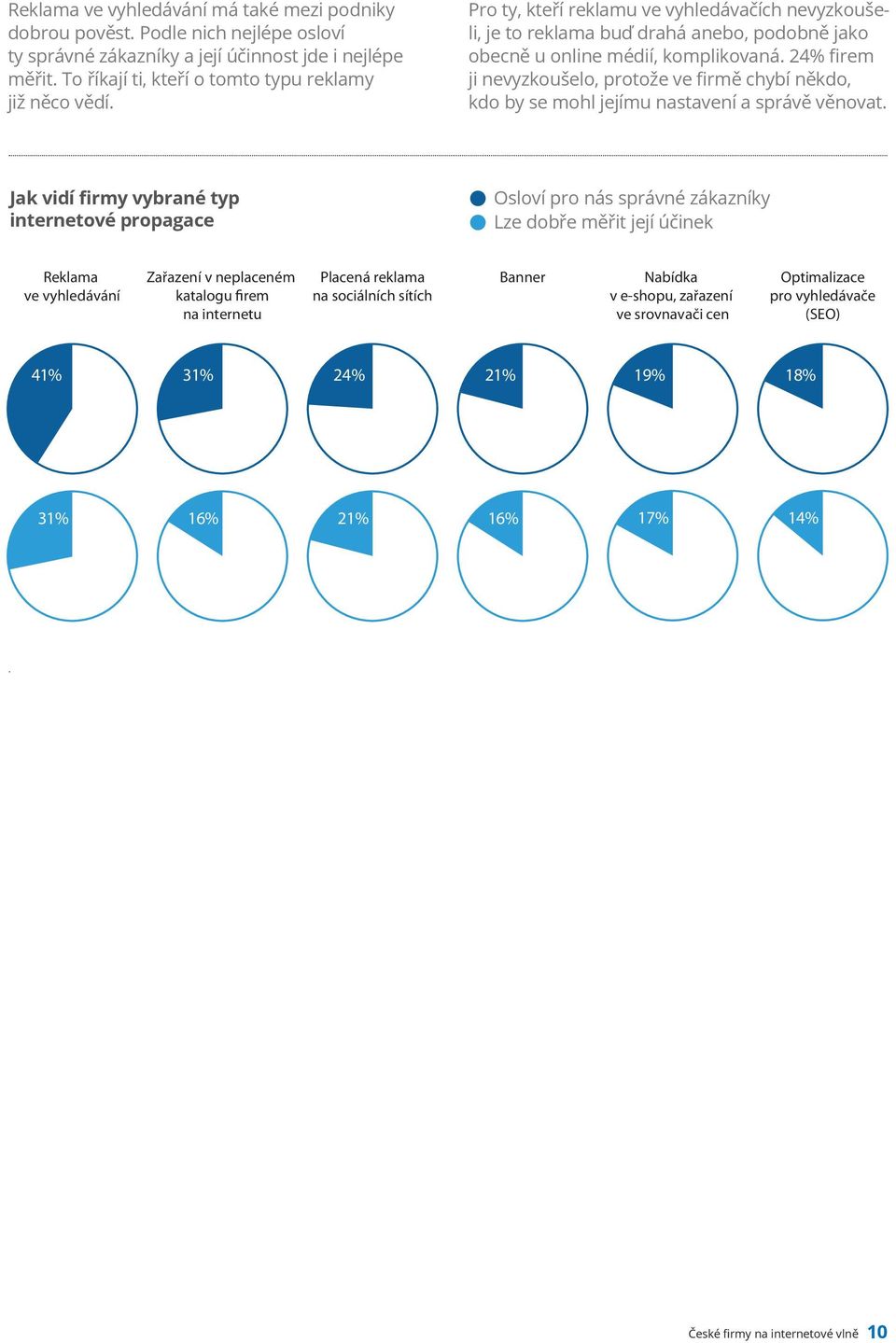 24% firem ji nevyzkoušelo, protože ve firmě chybí někdo, kdo by se mohl jejímu nastavení a správě věnovat.