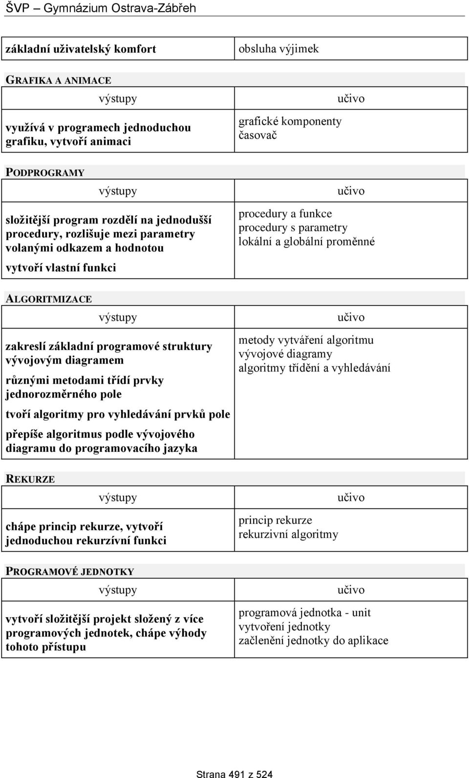 programové struktury vývojovým diagramem různými metodami třídí prvky jednorozměrného pole tvoří algoritmy pro vyhledávání prvků pole přepíše algoritmus podle vývojového diagramu do programovacího