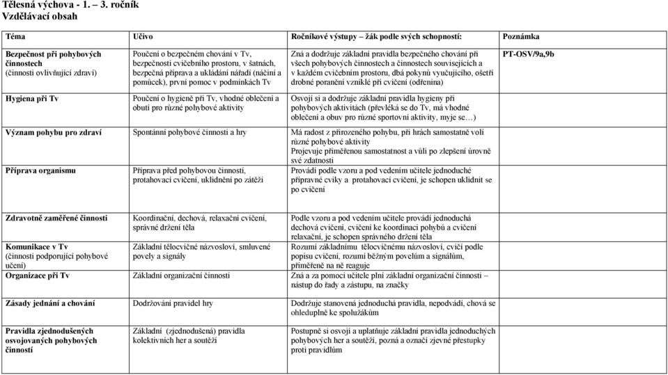 bezpečnosti cvičebního prostoru, v šatnách, bezpečná příprava a ukládání nářadí (náčiní a pomůcek), první pomoc v podmínkách Tv Poučení o hygieně při Tv, vhodné oblečení a obutí pro různé pohybové