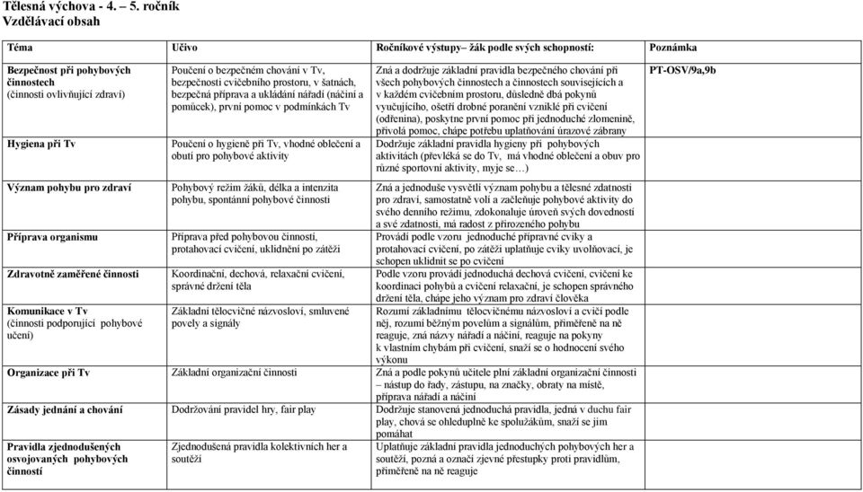 Zdravotně zaměřené činnosti Komunikace v Tv (činnosti podporující pohybové učení) Poučení o bezpečném chování v Tv, bezpečnosti cvičebního prostoru, v šatnách, bezpečná příprava a ukládání nářadí