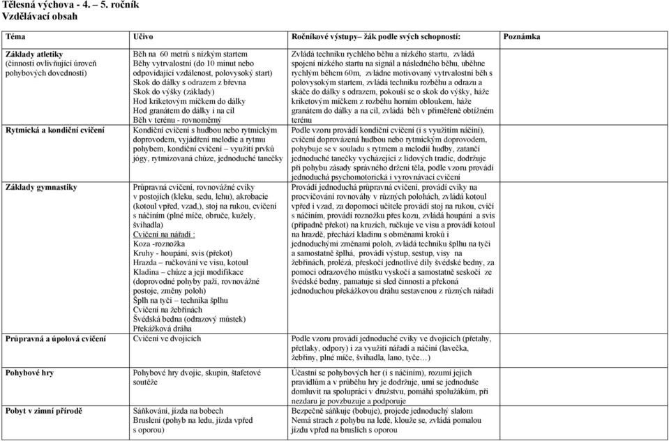 metrů s nízkým startem Běhy vytrvalostní (do 10 minut nebo odpovídající vzdálenost, polovysoký start) Skok do dálky s odrazem z břevna Skok do výšky (základy) Hod kriketovým míčkem do dálky Hod