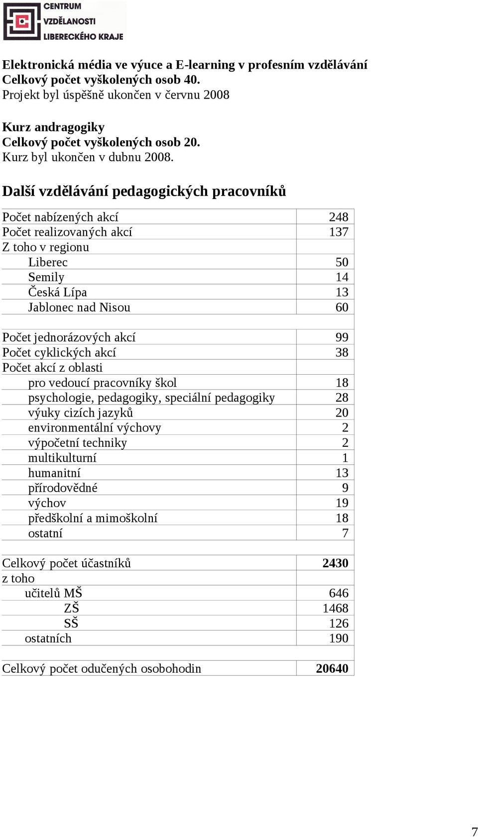 Další vzdělávání pedagogických pracovníků Počet nabízených akcí 248 Počet realizovaných akcí 137 Z toho v regionu Liberec 50 Semily 14 Česká Lípa 13 Jablonec nad Nisou 60 Počet jednorázových akcí 99