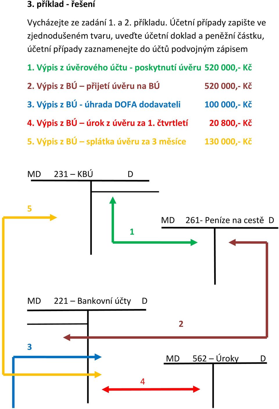 zápisem 1. Výpis z úvěrového účtu - poskytnutí úvěru 520 000,- Kč 2. Výpis z BÚ přijetí úvěru na BÚ 520 000,- Kč 3.