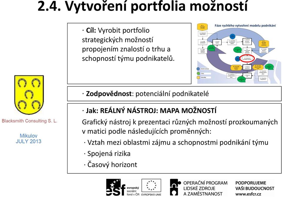 Zodpovědnost: potenciální podnikatelé Jak: REÁLNÝ NÁSTROJ: MAPA MOŽNOSTÍ Grafický nástroj k