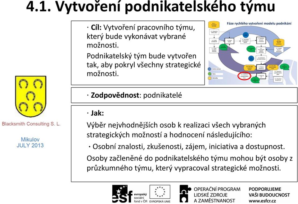 Zodpovědnost: podnikatelé Jak: Výběr nejvhodnějších osob k realizaci všech vybraných strategických možností a hodnocení