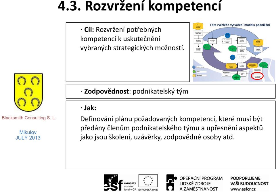 Zodpovědnost: podnikatelský tým Jak: Definování plánu požadovaných