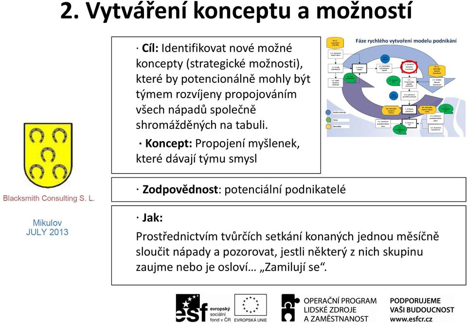 Koncept: Propojení myšlenek, které dávají týmu smysl Zodpovědnost: potenciální podnikatelé Jak: Prostřednictvím