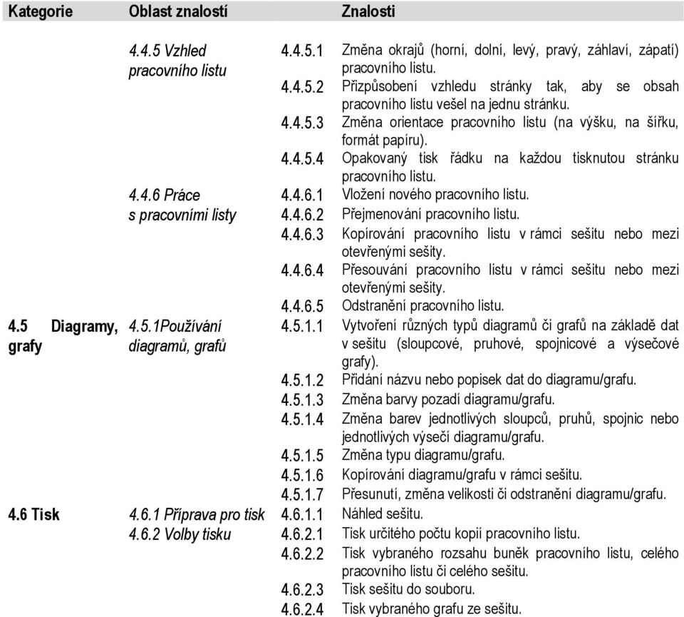 4.4.6.1 Vložení nového pracovního listu. 4.4.6.2 Přejmenování pracovního listu. 4.4.6.3 Kopírování pracovního listu v rámci sešitu nebo mezi otevřenými sešity. 4.4.6.4 Přesouvání pracovního listu v rámci sešitu nebo mezi otevřenými sešity.