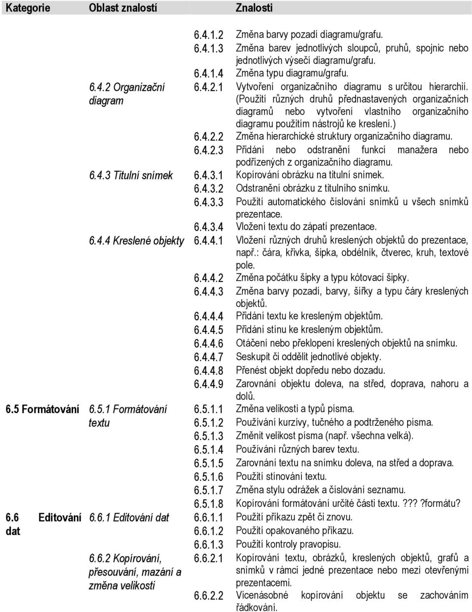 (Použití různých druhů přednastavených organizačních diagramů nebo vytvoření vlastního organizačního diagramu použitím nástrojů ke kreslení.) 6.4.2.