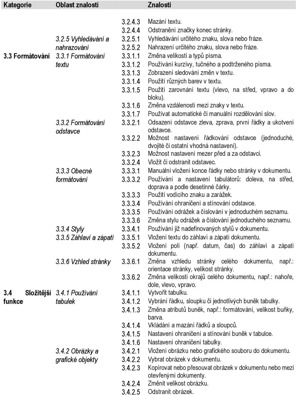 3.3.1.4 Použití různých barev v textu. 3.3.1.5 Použití zarovnání textu (vlevo, na střed, vpravo a do bloku). 3.3.1.6 Změna vzdálenosti mezi znaky v textu. 3.3.1.7 Používat automatické či manuální rozdělování slov.