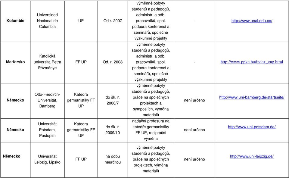 html Pázmánye podpora konferencí a seminářů, společné výzkumné projekty Německo Otto-Friedirch- Universität, Bamberg germanistiky FF 2006/7 práce na společných projektech a symposiích, výměna