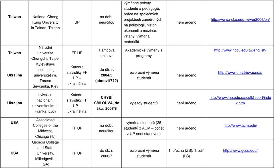 Tarasa Ševčenka, Kiev ukrajinština 2004/5 (obnovit???) reciproční výměna studentů http://www.univ.kiev.ua/ua/ Ukrajina Lvivskaij nacionalnij universitet im. I.