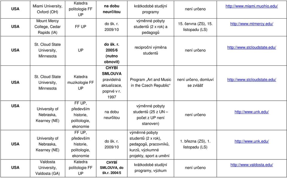 Cloud State University, Minnesota muzikologie FF SMLOUVA pravidelná aktualizace, poprvé v r. Program Art and Music in the Czech Republic, domluví se zvlášť http://www.stcloudstate.