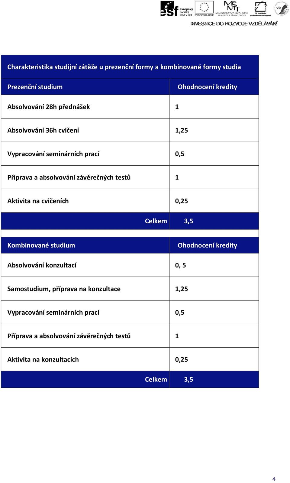 na ch 0,25 Celkem 3,5 Kombinované studium Absolvování konzultací Ohodnocení kredity 0, 5 Samostudium, příprava na