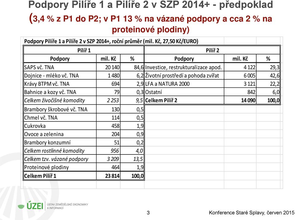 TNA 1 480 6,2 Životní prostředí a pohoda zvířat 6 005 42,6 Krávy BTPM vč. TNA 694 2,9 LFA a NATURA 2000 3 121 22,2 Bahnice a kozy vč.