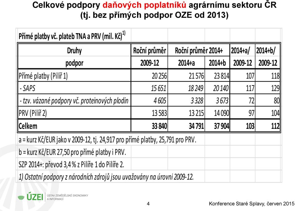 20 140 117 129 - tzv. vázané podpory vč.