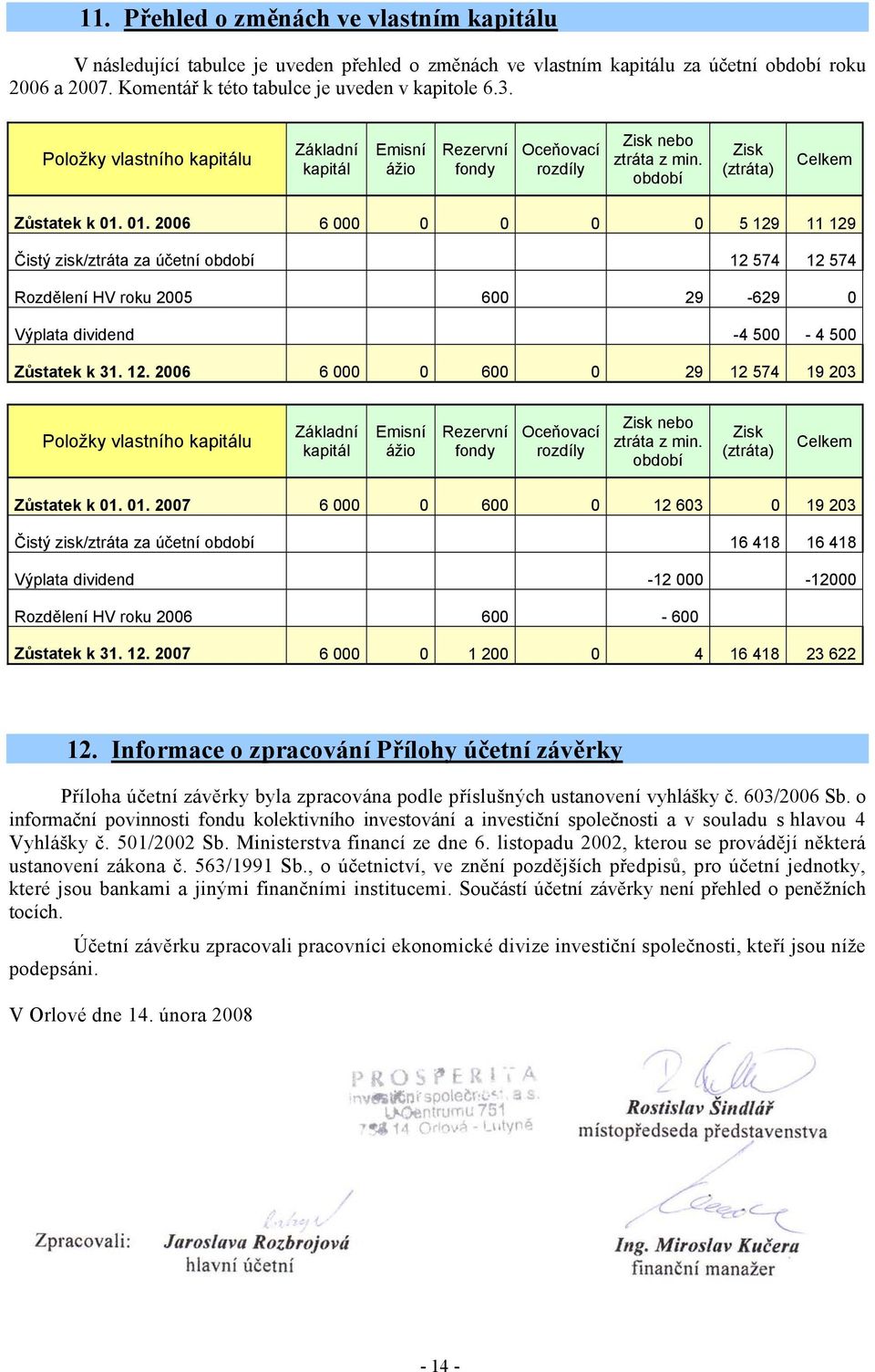 01. 2006 6 000 0 0 0 0 5 129 11 129 Čistý zisk/ztráta za účetní 12 574 12 574 Rozdělení HV roku 2005 600 29-629 0 Výplata dividend -4 500-4 500 Zůstatek k 31. 12. 2006 6 000 0 600 0 29 12 574 19 203  01.