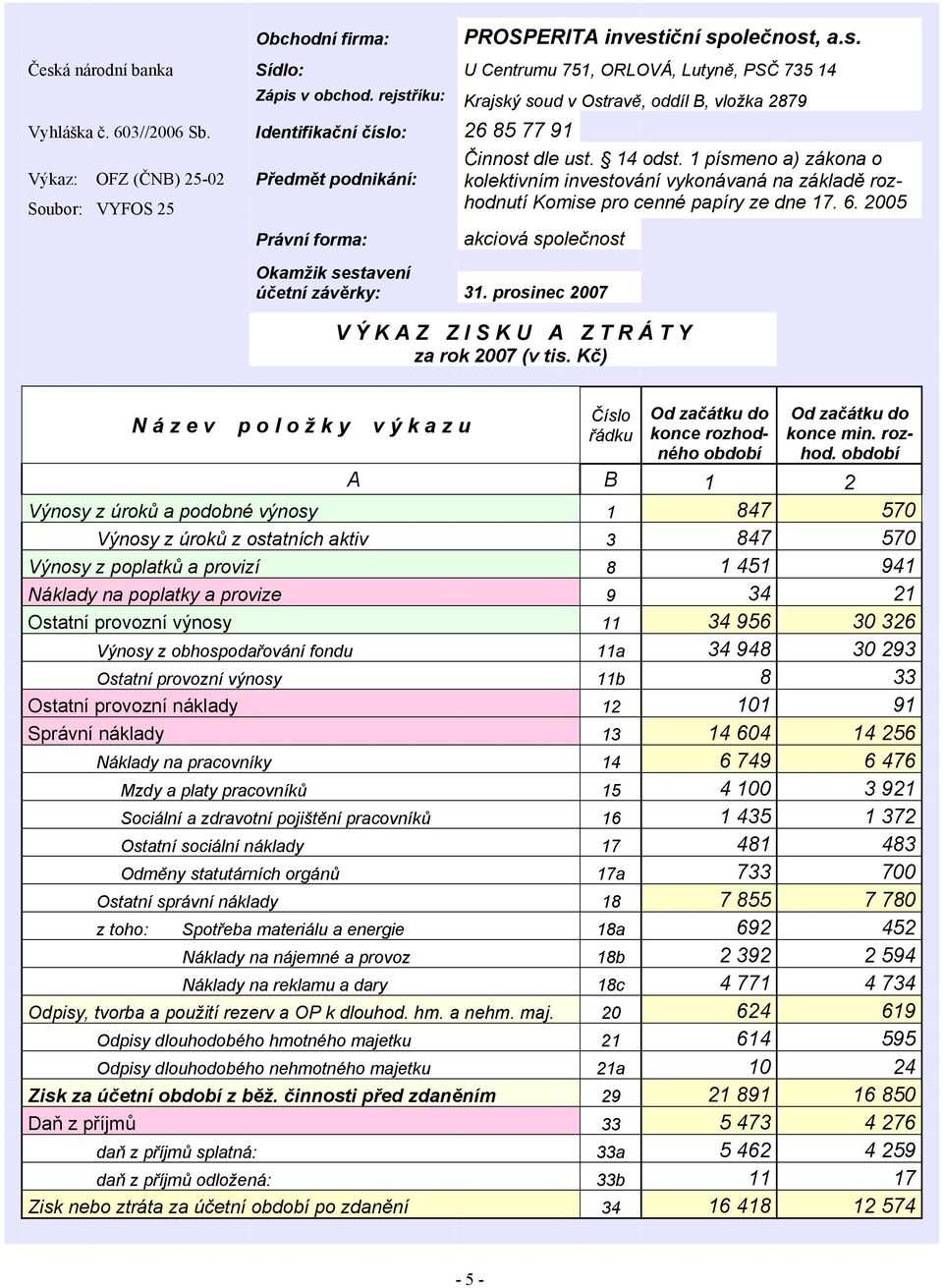 1 písmeno a) zákona o Výkaz: OFZ (ČNB) 25-02 Předmět podnikání: kolektivním investování vykonávaná na základě rozhodnutí Soubor: VYFOS 25 Komise pro cenné papíry ze dne 17. 6.
