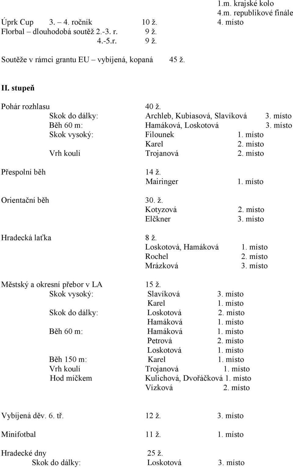 místo Přespolní běh 14 ž. Mairinger Orientační běh 30. ž. Kotyzová Elčkner Hradecká laťka 8 ž. Loskotová, Hamáková Rochel Mrázková 1. místo 2. místo 3. místo 1. místo 2. místo 3. místo Městský a okresní přebor v LA 15 ž.