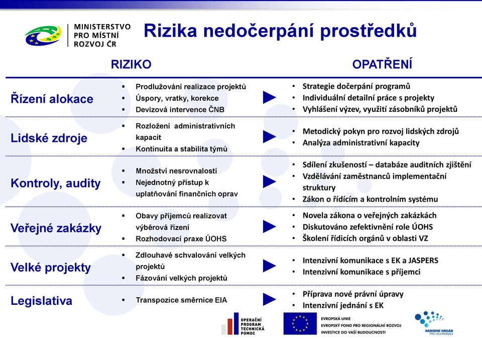 kapacity Kontroly, audity Množství nesrovnalostí Nejednotný přístup k uplatňování finančních oprav Sdílení zkušeností databáze auditních zjištění Vzdělávání zaměstnanců implementační struktury Zákon