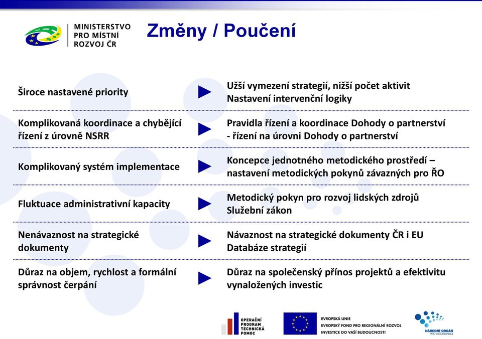 metodických pokynů závazných pro ŘO Fluktuace administrativní kapacity Nenávaznost na strategické dokumenty Důraz na objem, rychlost a formální správnost čerpání Metodický