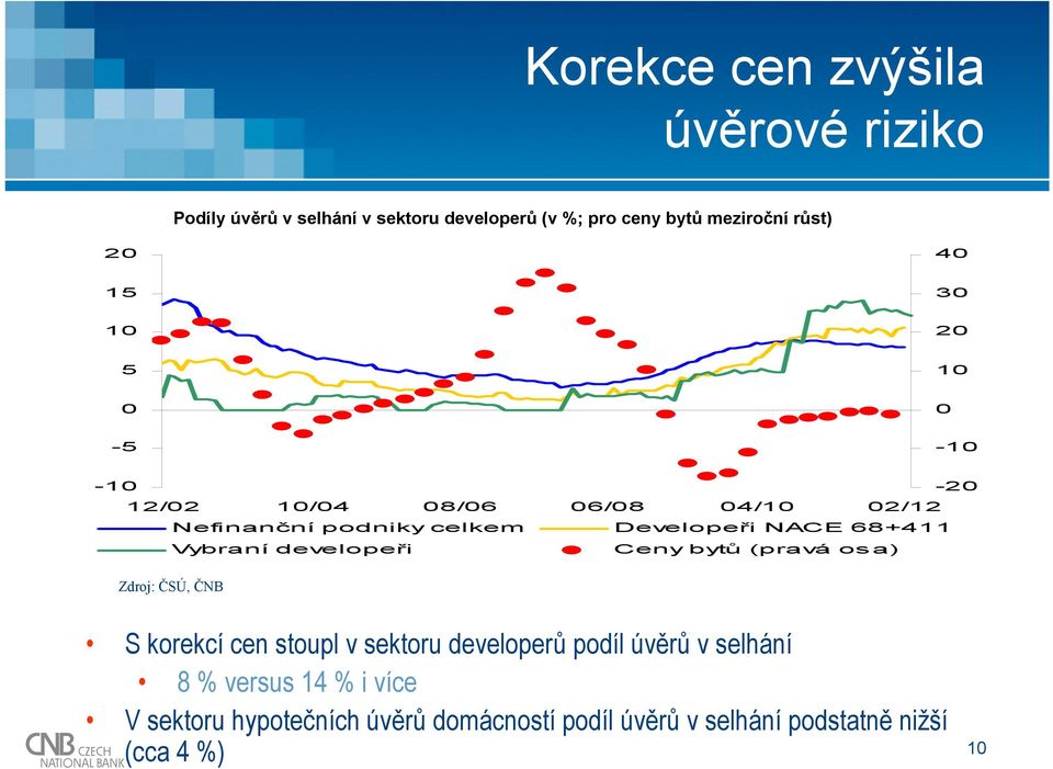 Vybraní developeři Ceny bytů (pravá osa) Zdroj: ČSÚ, ČNB S korekcí cen stoupl v sektoru developerů podíl úvěrů v