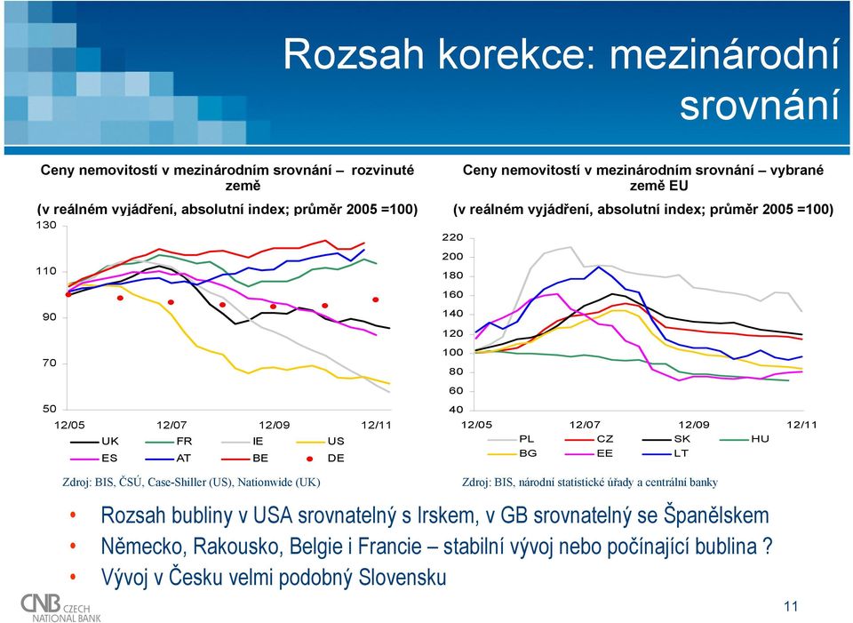 12/5 12/7 12/9 12/11 PL CZ SK HU BG EE LT Zdroj: BIS, ČSÚ, Case-Shiller (US), Nationwide (UK) Zdroj: BIS, národní statistické úřady a centrální banky Rozsah bubliny v