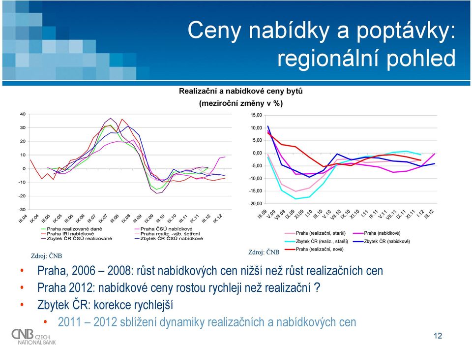 šetření Zbytek ČR ČSÚ nabídkové Praha, 26 28: růst nabídkových cen nižší než růst realizačních cen Praha 212: nabídkové ceny rostou rychleji než realizační?