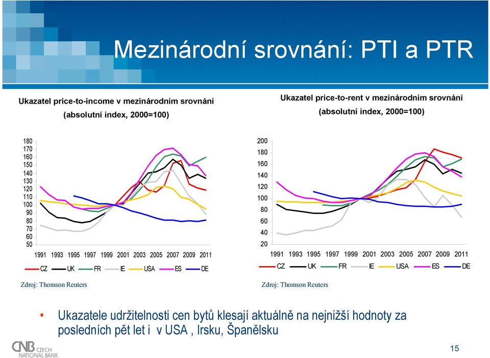 FR IE USA ES DE Zdroj: Thomson Reuters 2 18 16 14 12 1 8 6 4 2 1991 1993 1995 1997 1999 21 23 25 27 29 211 CZ UK FR IE USA ES DE