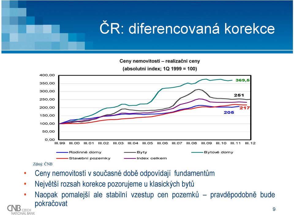 12 Zdroj: ČNB Rodinné domy Byty Bytové domy Stavební pozemky Index celkem Ceny nemovitostí v současné době odpovídají