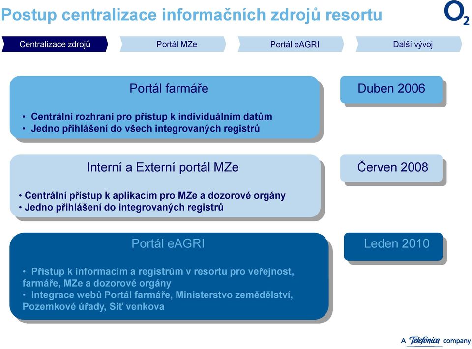 přístup k aplikacím pro MZe a dozorové orgány Jedno přihlášení do integrovaných registrů Portál eagri Leden 2010 Přístup k informacím a