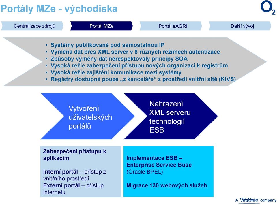 Registry dostupné pouze z kanceláře z prostředí vnitřní sítě (KIVS) Realizace dílčích projektů v resortu Vytvoření uţivatelských portálů Nahrazení XML serveru technologií ESB