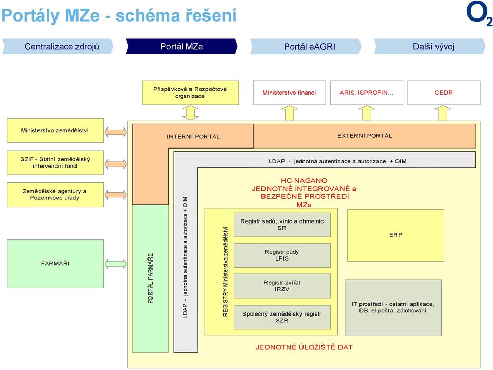 intervenční fond LDAP - jednotná autentizace a autorizace + OIM Zemědělské agentury a Pozemkové úřady HC NAGANO Nahrazení XML MZe serveru technologií SR ESB JEDNOTNÉ INTEGROVANÉ a BEZPEČNÉ