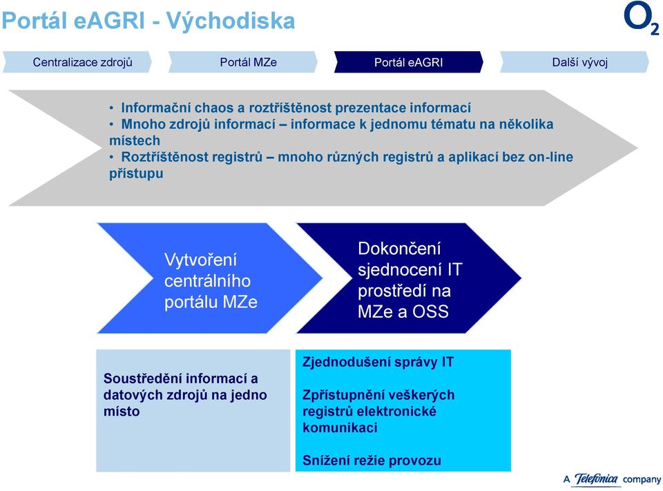 aplikací bez on-line přístupu Vytvoření centrálního portálu MZe Dokončení sjednocení IT prostředí na MZe a OSS Soustředění