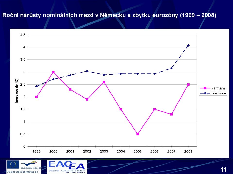 3,5 3 2,5 2 Germany Eurozone 1,5 1 0,5 0 1999