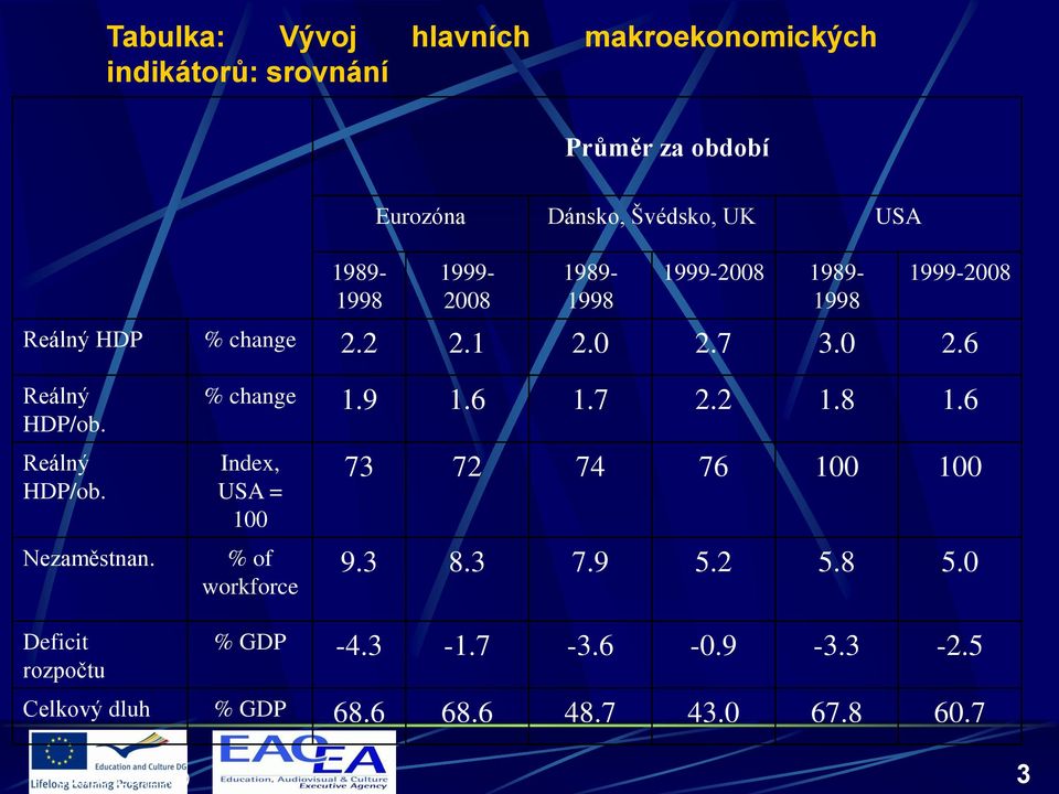 Reálný HDP/ob. Nezaměstnan. % change 1.9 1.6 1.7 2.2 1.8 1.6 Index, USA = 100 % of workforce 73 72 74 76 100 100 9.3 8.