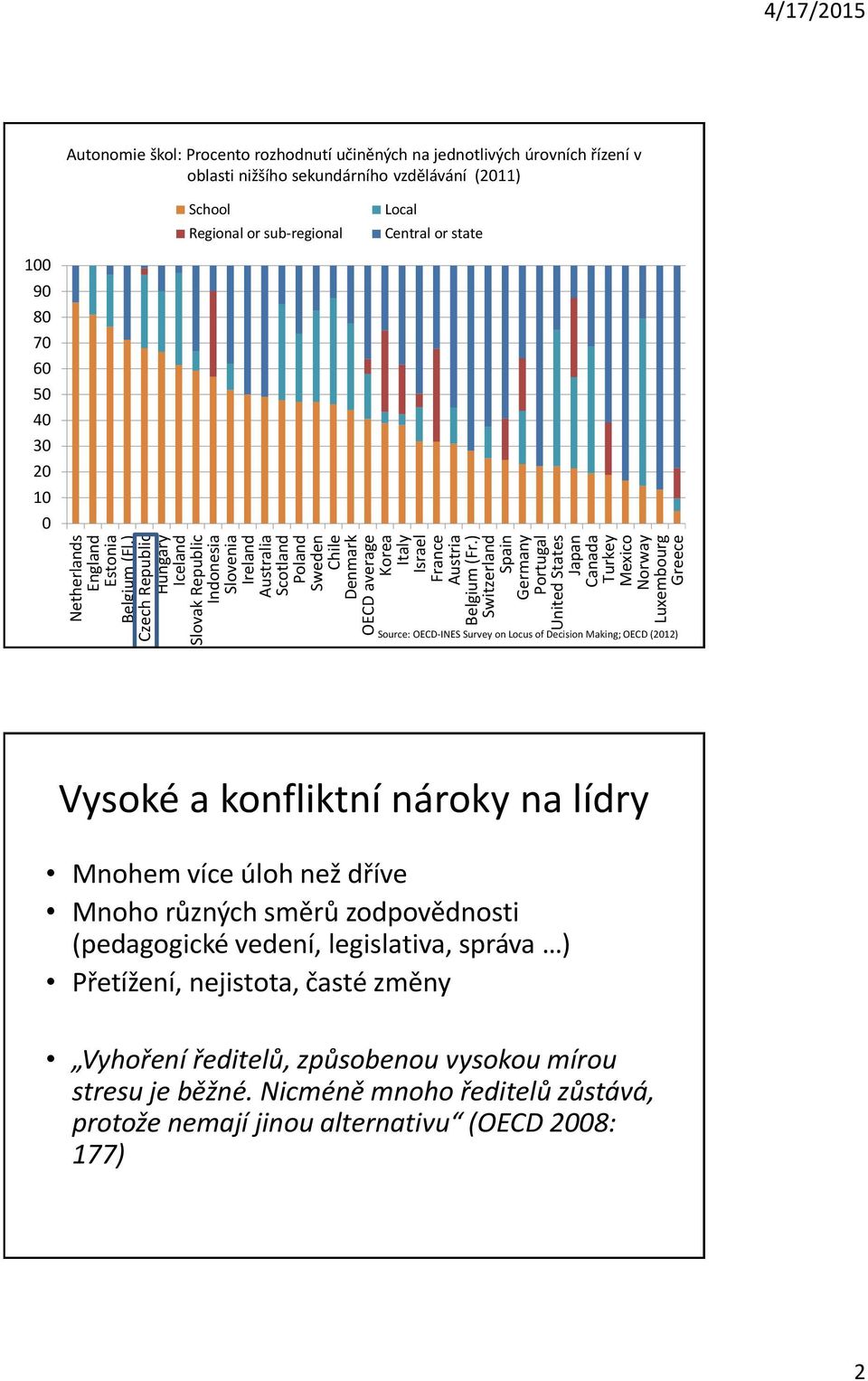 ) Switzerland Spain Germany Portugal United States Japan Canada Turkey Mexico Norway Luxembourg Greece 4/17/2015 Autonomie škol: Procento rozhodnutí učiněných na jednotlivých úrovních řízení v