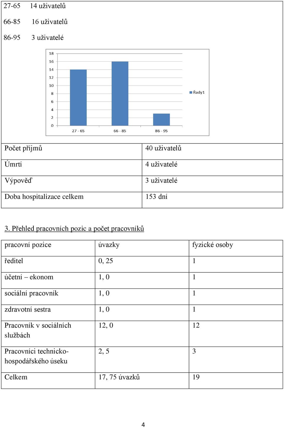 Přehled pracovních pozic a počet pracovníků pracovní pozice úvazky fyzické osoby ředitel 0, 25 1 účetní