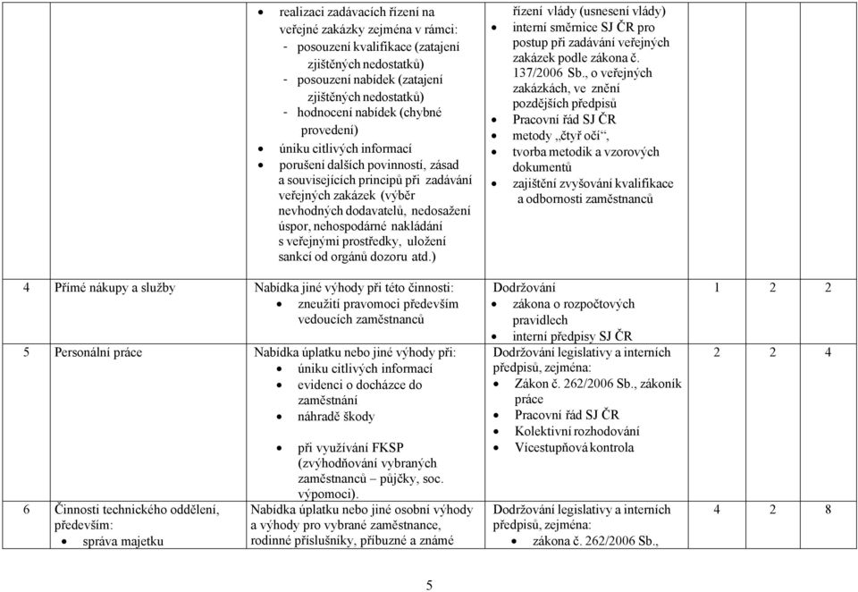 nakládání s veřejnými prostředky, uložení sankcí od orgánů dozoru atd.) řízení vlády (usnesení vlády) interní směrnice SJ ČR pro postup při zadávání veřejných zakázek podle zákona č. 137/2006 Sb.