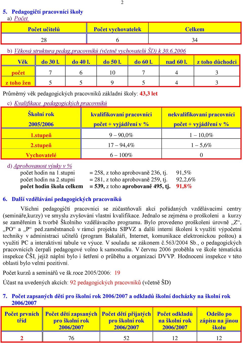 z toho důchodci počet 7 6 10 7 4 3 z toho žen 5 5 9 5 4 3 Průměrný věk pedagogických pracovníků základní školy: 43,3 let c) Kvalifikace pedagogických pracovníků Školní rok 2005/2006 kvalifikovaní
