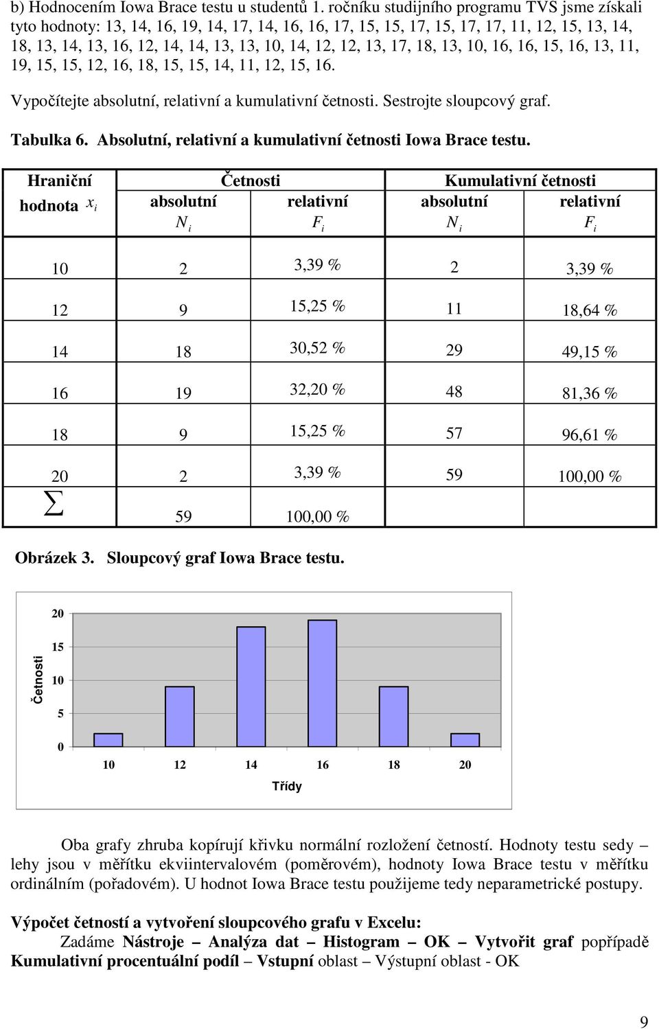 5, 4,,, 5, 6. Vypočítejte absolutí, relatví a kumulatví četost. Sestrojte sloupcový graf. Tabulka 6. Absolutí, relatví a kumulatví četost Iowa Brace testu.