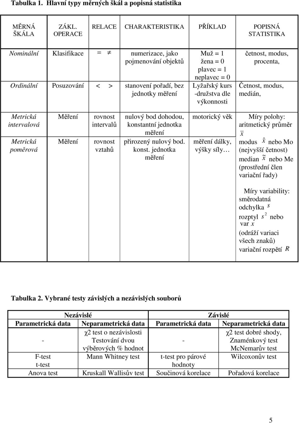 kurs -družstva dle výkoost četost, modus, proceta, Četost, modus, medá, Metrcká tervalová Metrcká poměrová Měřeí Měřeí rovost tervalů rovost vztahů ulový bod dohodou, kostatí jedotka měřeí přrozeý