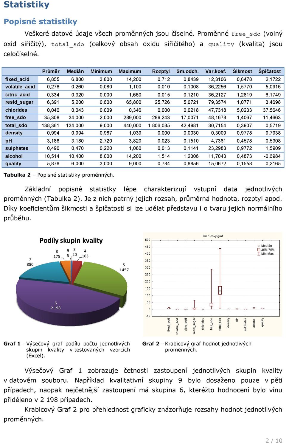 Šikmost Špičatost fixed_acid 6,855 6,8,8 1,2,712,89 12,16,678 2,1722 volatile_acid,278,26,8 1,1,1,18 6,2256 1,577 5,916 citric_acid,,2, 1,66,15,121 6,2127 1,2819 6,179 resid_sugar 6,91 5,2,6 65,8